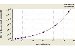 Typical Standard Curve (LIPE Kit ELISA)