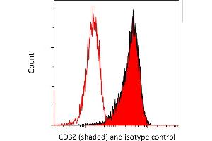 Flow Cytometry (FACS) image for anti-CD247 Molecule (CD247) (C-Term) antibody (ABIN7454039)