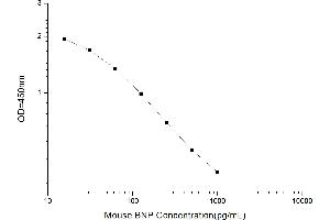 Typical standard curve (BNP Kit ELISA)