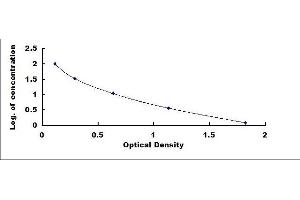 Typical standard curve