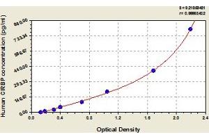 Typical Standard Curve (CIRBP Kit ELISA)