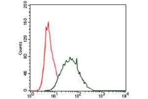 Flow Cytometry (FACS) image for anti-Keratin 5 (KRT5) antibody (ABIN1845565) (Cytokeratin 5 anticorps)