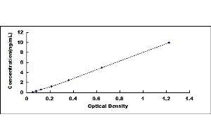 Typical standard curve (Asprosin Kit ELISA)