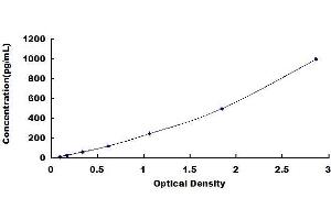 Typical standard curve (TRAF3 Kit ELISA)