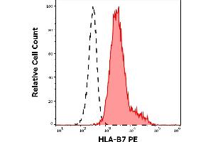 Separation of human lymphocytes of HLA-B7 positive blood donor (red-filled) from human lymphocytes of HLA-B7 negative blood donor (black-dashed) in flow cytometry analysis (surface staining) of human peripheral whole blood samples stained using anti-HLA-B7 (BB7. (HLA B7 anticorps  (PE))