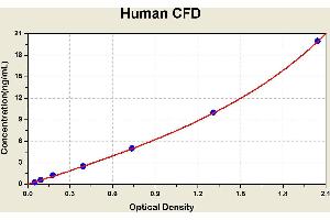 Diagramm of the ELISA kit to detect Human CFDwith the optical density on the x-axis and the concentration on the y-axis.