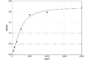 A typical standard curve