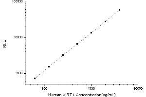 Typical standard curve (SIRT1 Kit CLIA)
