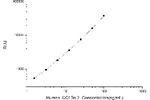 Typical standard curve (COL5A2 Kit CLIA)