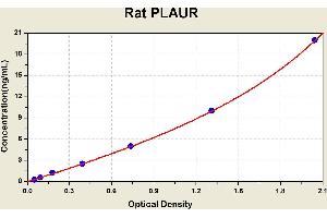 Diagramm of the ELISA kit to detect Rat PLAURwith the optical density on the x-axis and the concentration on the y-axis. (PLAUR Kit ELISA)
