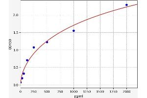 Typical standard curve (PDGF Kit ELISA)