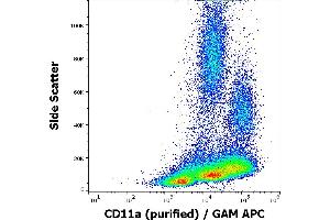 Flow cytometry surface staining pattern of human peripheral whole blood stained using anti-human CD11a (MEM-25) purified antibody (concentration in sample 1 μg/mL) GAM APC. (ITGAL anticorps)