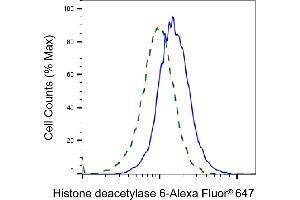 Validation of Histone deacetylase 6 knockdown using flow cytometry. (Recombinant HDAC6 anticorps)