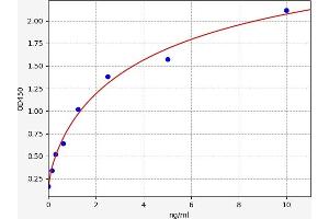 Typical standard curve (LRWD1 Kit ELISA)