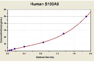 Diagramm of the ELISA kit to detect Human S100A9with the optical density on the x-axis and the concentration on the y-axis.