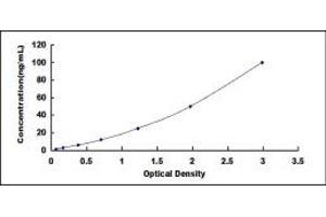 Typical standard curve (Gastrokine 2 Kit ELISA)