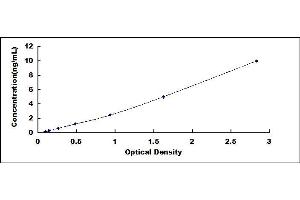 Typical standard curve (IQGAP3 Kit ELISA)