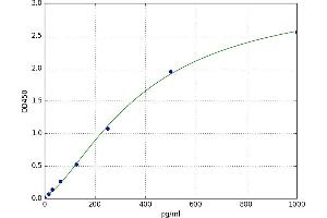 A typical standard curve (Oncostatin M Kit ELISA)