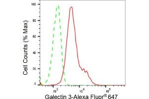 Flow cytometric analysis of Galectin 3 expression in HeLa cells using Galectin 3 antibody (ABIN7798687), 1:2,000). (Recombinant Galectin 3 anticorps)