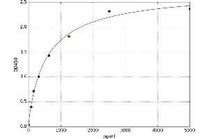 A typical standard curve (ALDH1A7 Kit ELISA)