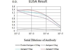 Black line: Control Antigen (100 ng),Purple line: Antigen (10 ng), Blue line: Antigen (50 ng), Red line:Antigen (100 ng)