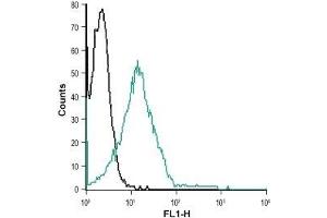 Cell surface detection of ZAC in Jurkat living cells: (black line) Unstained cells.