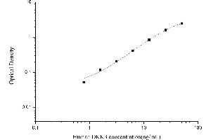 Typical standard curve (DKK3 Kit ELISA)