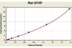Diagramm of the ELISA kit to detect Rat GFAPwith the optical density on the x-axis and the concentration on the y-axis.