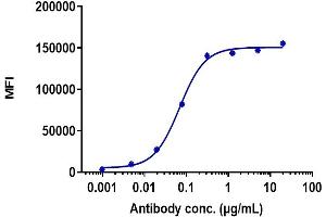 Human CDH17-expressing HEK293 cells were stained with Anti- Human CDH17( 10C12) , with isotype and secondary-only controls.