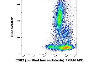 Flow cytometry surface staining pattern of human peripheral blood stained using anti-human CD82 (C33) purified antibody (low endotoxin, concentration in sample 1 μg/mL) GAM APC. (CD82 anticorps)