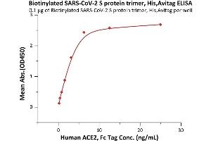 Immobilized Biotinylated SARS-CoV-2 S protein trimer, His,Avitag (ABIN6992366) at 1 μg/mL (100 μL/well) on streptavidin  precoated (0. (SARS-CoV-2 Spike Protein (B.1.1.7 - alpha, Trimer) (His tag,AVI tag,Biotin))