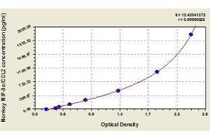 Typical standard curve (CCL20 Kit ELISA)