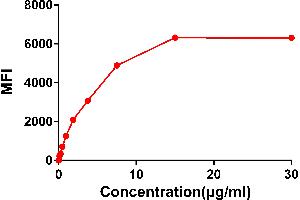 Flow cytometry data of serially titrated Rabbit anti-CS1 monoclonal antibody (clone: DM9) on Raji cells.