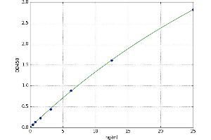 A typical standard curve (FABP4 Kit ELISA)