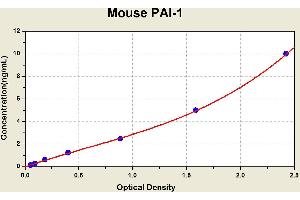 Diagramm of the ELISA kit to detect Mouse PA1 -1with the optical density on the x-axis and the concentration on the y-axis. (PAI1 Kit ELISA)