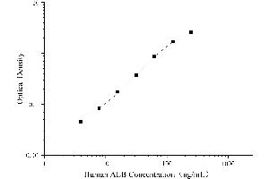 Typical Standard Curve