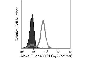 Flow Cytometry (FACS) image for anti-Phospholipase C gamma 2 (PLCG2) (pTyr759) antibody (Alexa Fluor 488) (ABIN1177151) (Phospholipase C gamma 2 anticorps  (pTyr759) (Alexa Fluor 488))