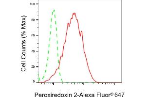Flow cytometric analysis of Peroxiredoxin 2 expression in HepG2 cells using Peroxiredoxin 2 antibody (ABIN7799777), 1:2,000).
