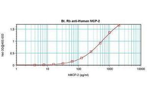 Image no. 1 for anti-Chemokine (C-C Motif) Ligand 8 (CCL8) antibody (Biotin) (ABIN465683) (CCL8 anticorps  (Biotin))
