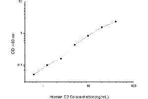 Typical standard curve (Complement C2 Kit ELISA)