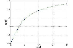 A typical standard curve (Actin Kit ELISA)