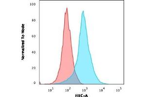 Flow Cytometric Analysis of paraformaldehyde-fixed Jurat cells using CD31 Mouse Monoclonal Antibody (158-2B3) followed by goat anti- Mouse- IgG-CF488 (Blue); Isotype Control (Red).