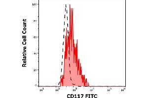 Separation of human stem cells (red-filled) from lymphocytes (black-dashed) in flow cytometry analysis (surface staining) of human peripheral whole blood stained using anti-human CD117 (104D2) FITC antibody (20 μL reagent / 100 μL of peripheral whole blood).