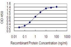 Detection limit for recombinant GST tagged TNFRSF1A is 0.