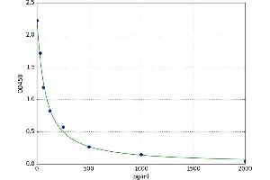 A typical standard curve