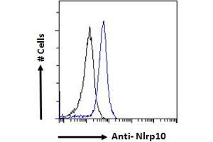 ABIN1019668 Flow cytometric analysis of paraformaldehyde fixed NIH3T3 cells (blue line), permeabilized with 0.