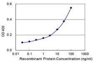 Detection limit for recombinant GST tagged STK38 is 0.