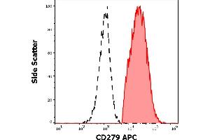Separation of human CD297 positive cells (red-filled) from cellular debris (black-dashed) in flow cytometry analysis (surface staining) of human PHA stimulated peripheral blood mononuclear cells stained using anti-human CD279 (EH12. (PD-1 anticorps  (APC))