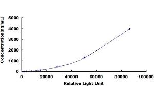 Typical standard curve (SERPINC1 Kit CLIA)