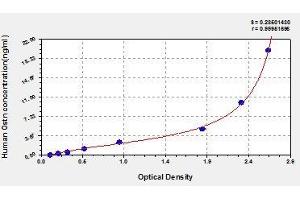 Typical standard curve (Osteocrin Kit ELISA)